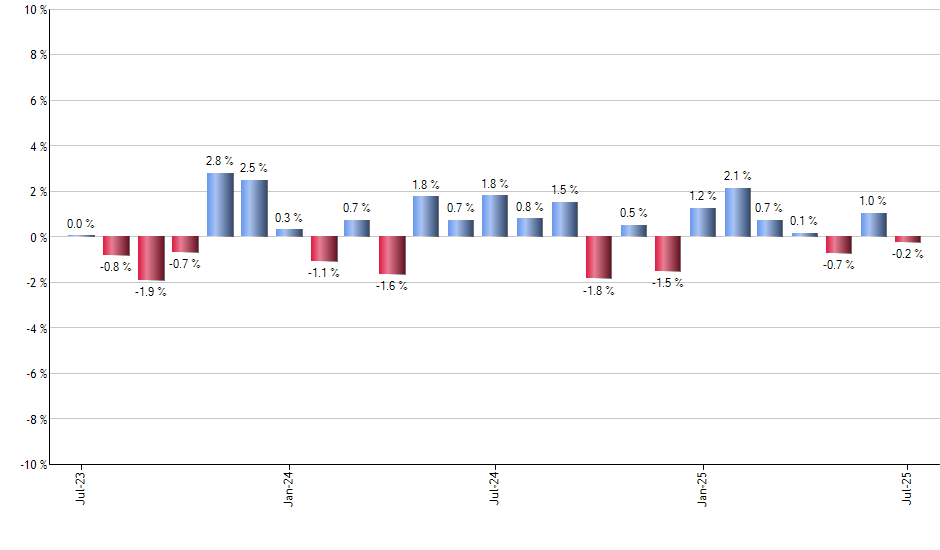DHI monthly returns chart