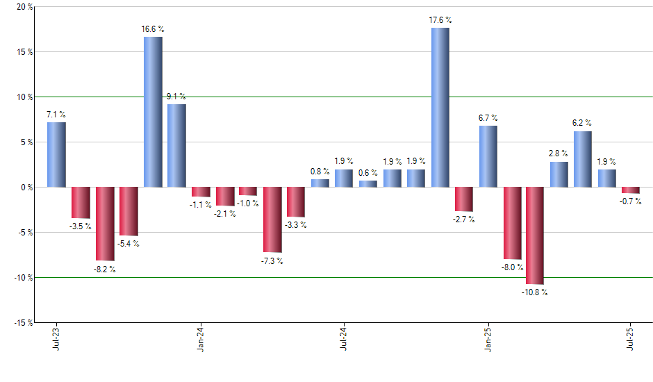 QCLN monthly returns chart