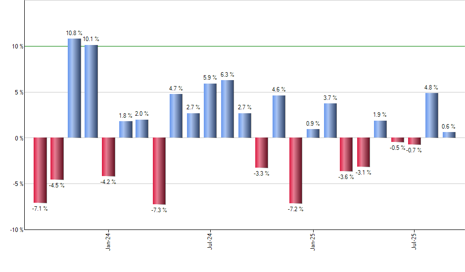 IWR monthly returns chart