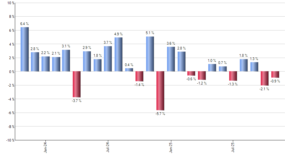 GYLD monthly returns chart