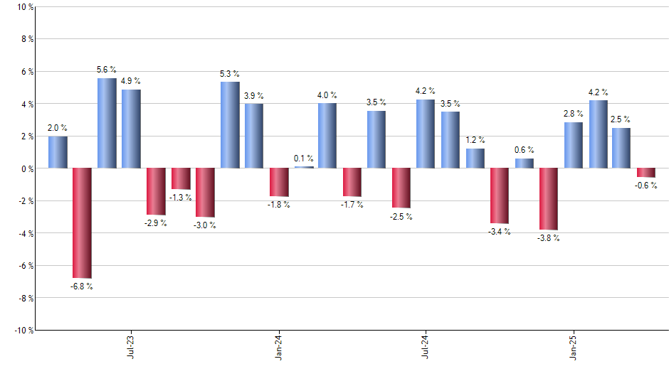 IWX monthly returns chart