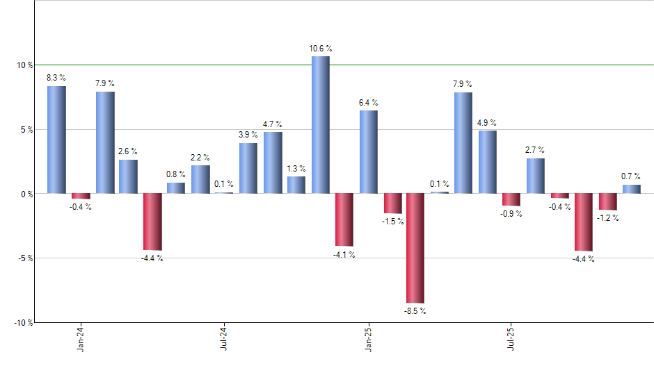 RSPN monthly returns chart