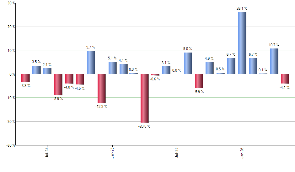 TSLA monthly returns chart