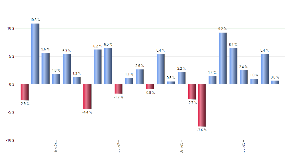 KBWY monthly returns chart