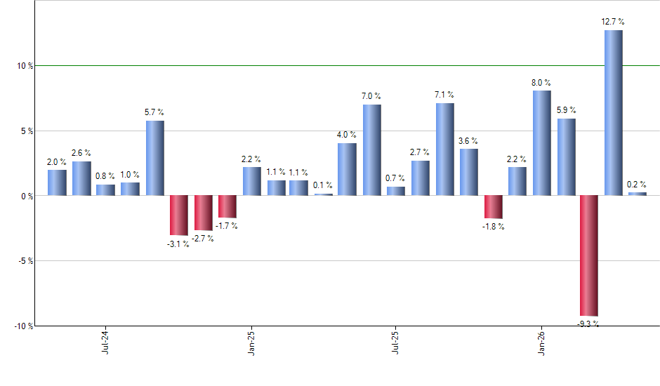 IGF monthly returns chart