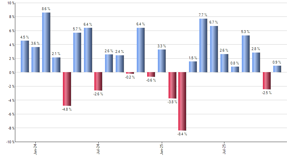 PTNQ monthly returns chart