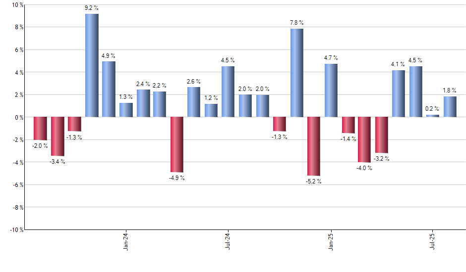 TSPA monthly returns chart