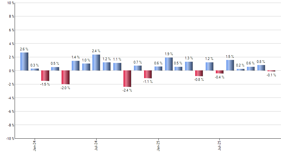 GSY monthly returns chart