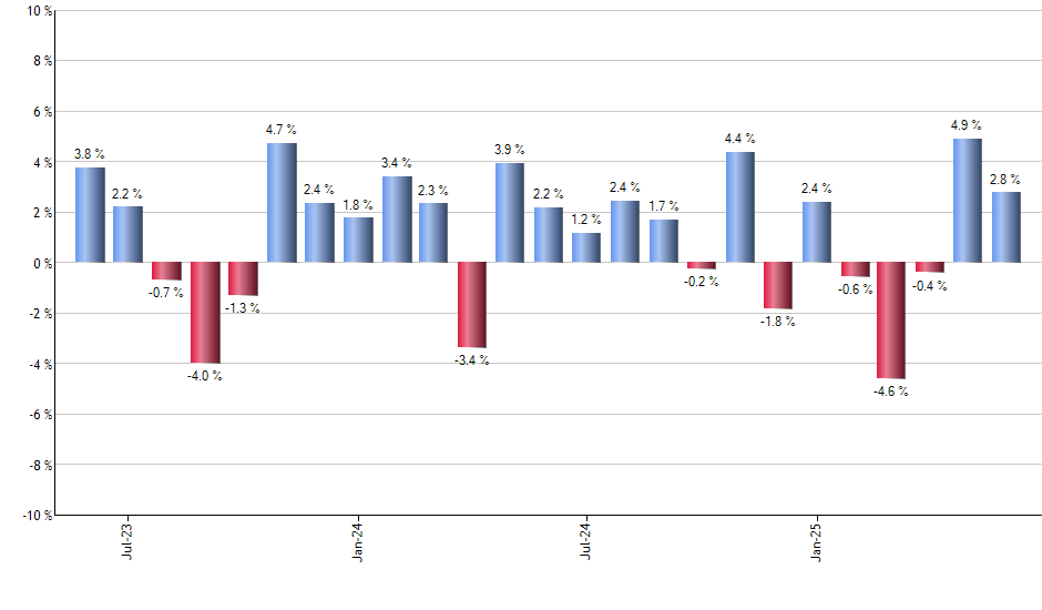 AOK monthly returns chart