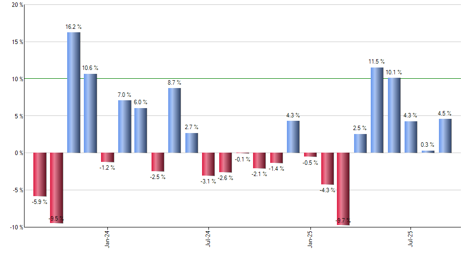 GMF monthly returns chart