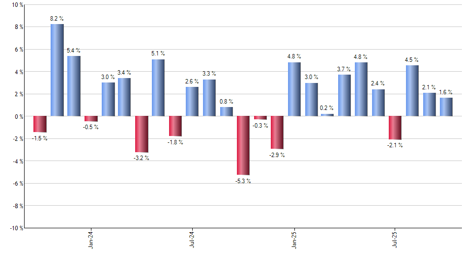 SCHG monthly returns chart