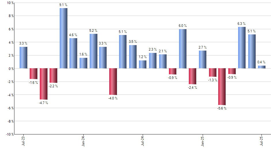FXC monthly returns chart