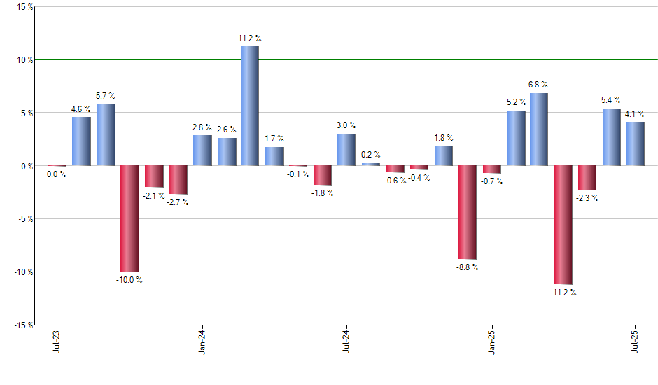 SIVR monthly returns chart