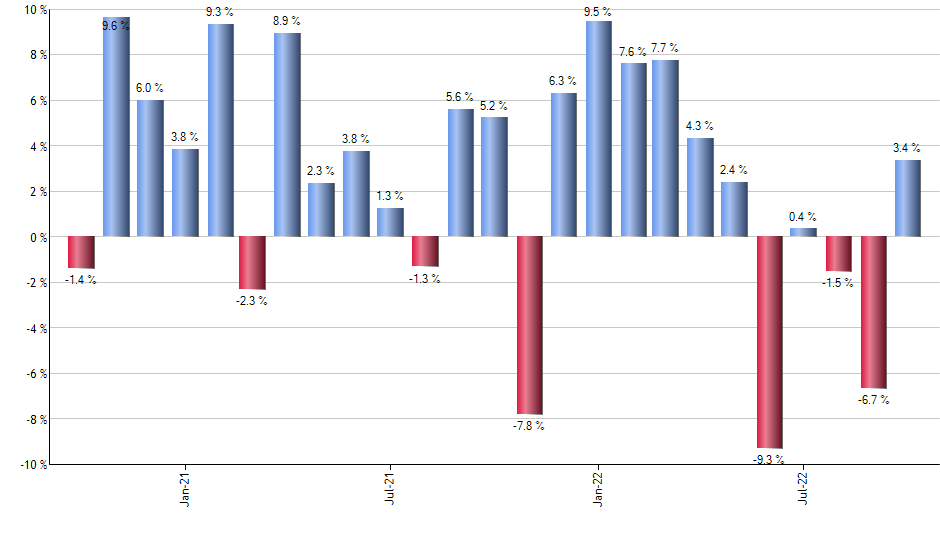 CORP monthly returns chart