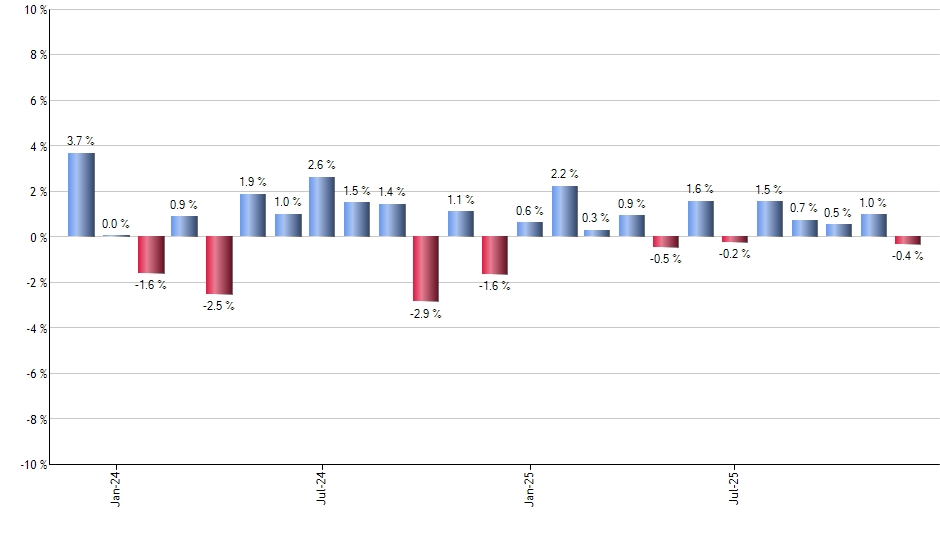 VFQY monthly returns chart