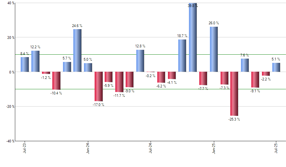IMCG monthly returns chart
