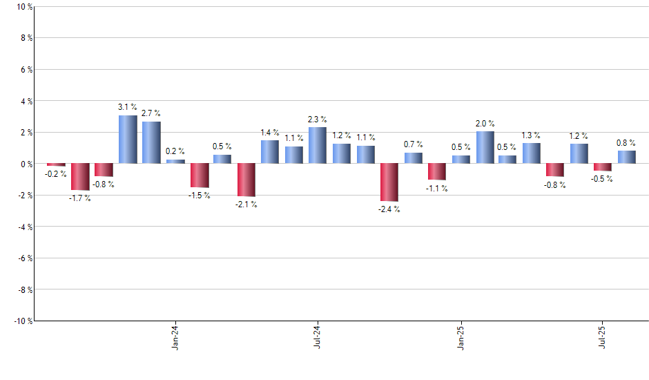 REGL monthly returns chart