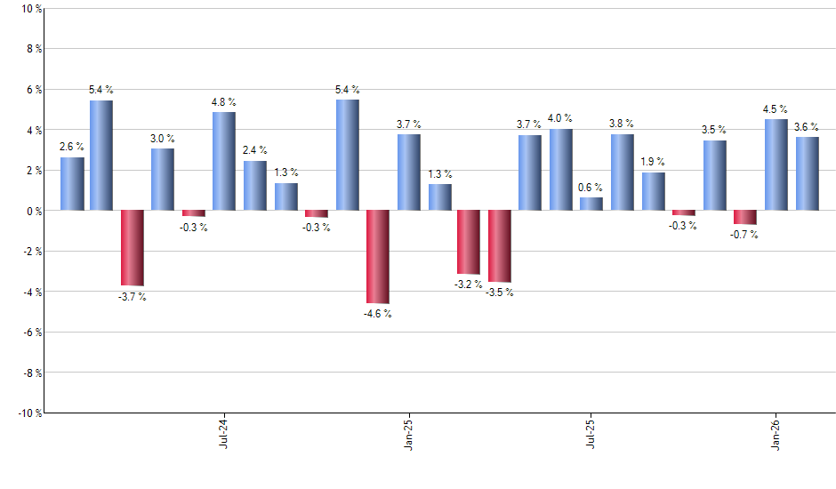 UYG monthly returns chart