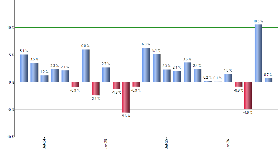 VCIT monthly returns chart