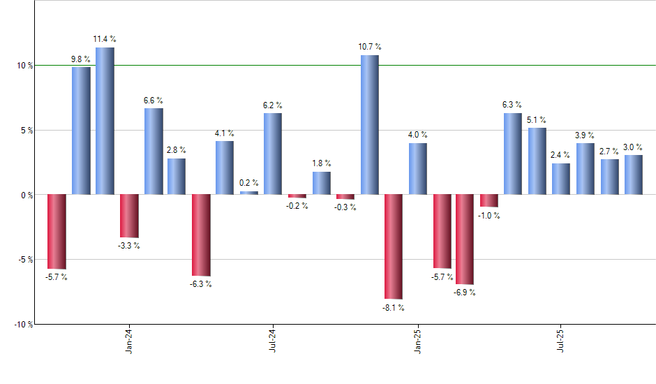 BULZ monthly returns chart
