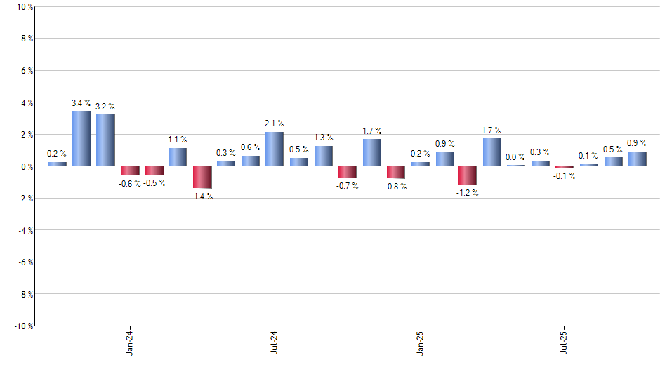 QQEW monthly returns chart