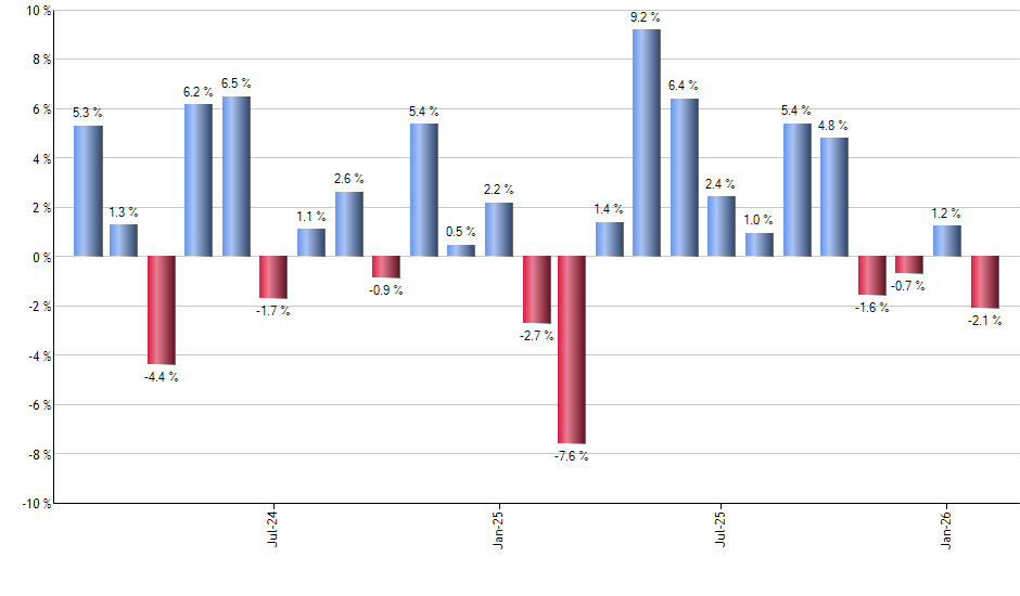 DE monthly returns chart