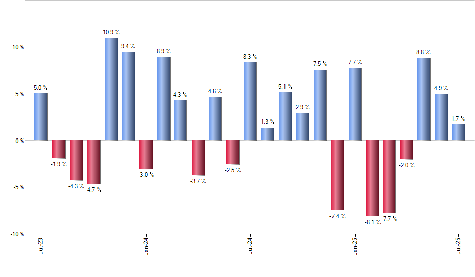 WBA monthly returns chart