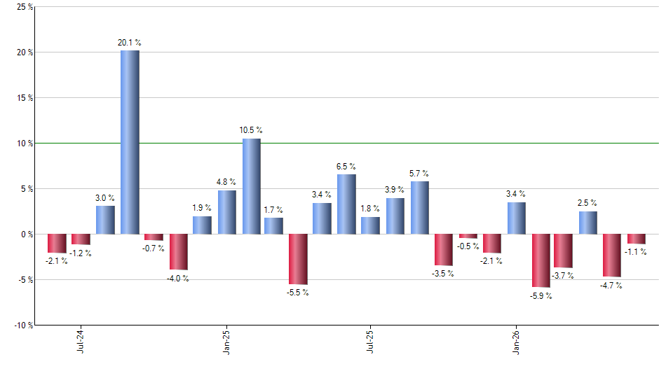 VFQY monthly returns chart