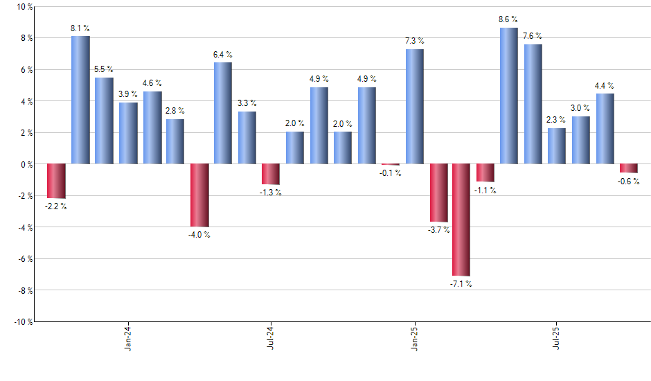 NVDL monthly returns chart
