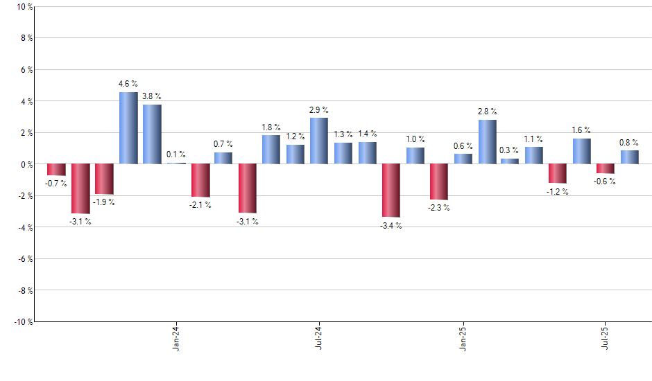 VOOG monthly returns chart