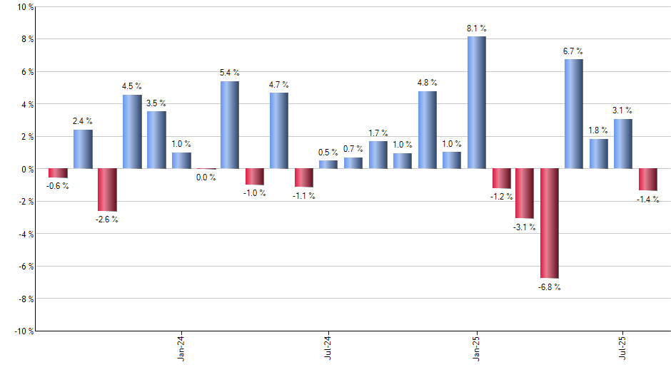LHX monthly returns chart