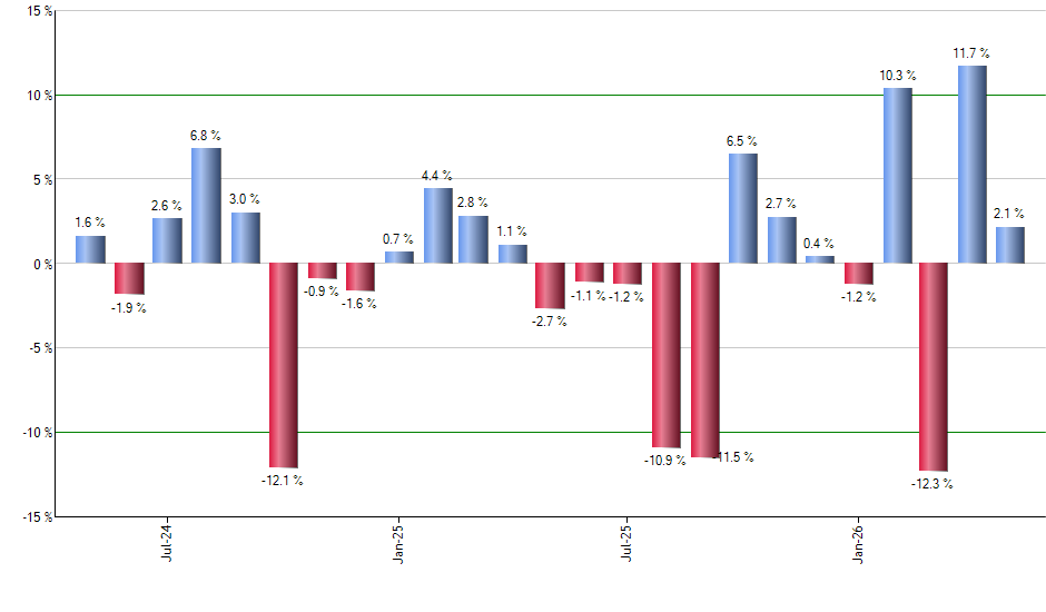 XYZ monthly returns chart