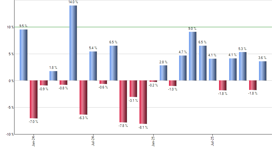 SIL monthly returns chart