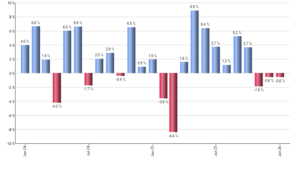 FNDF monthly returns chart