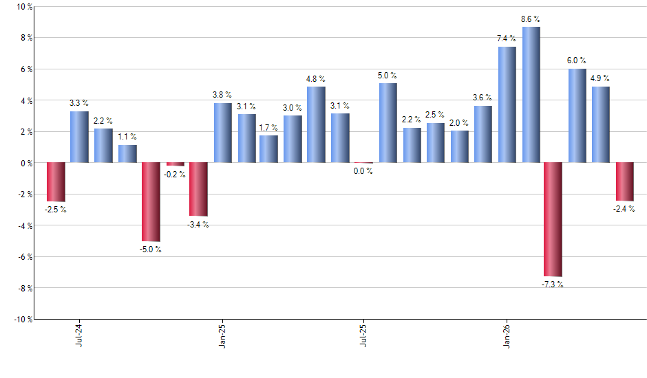 RZG monthly returns chart