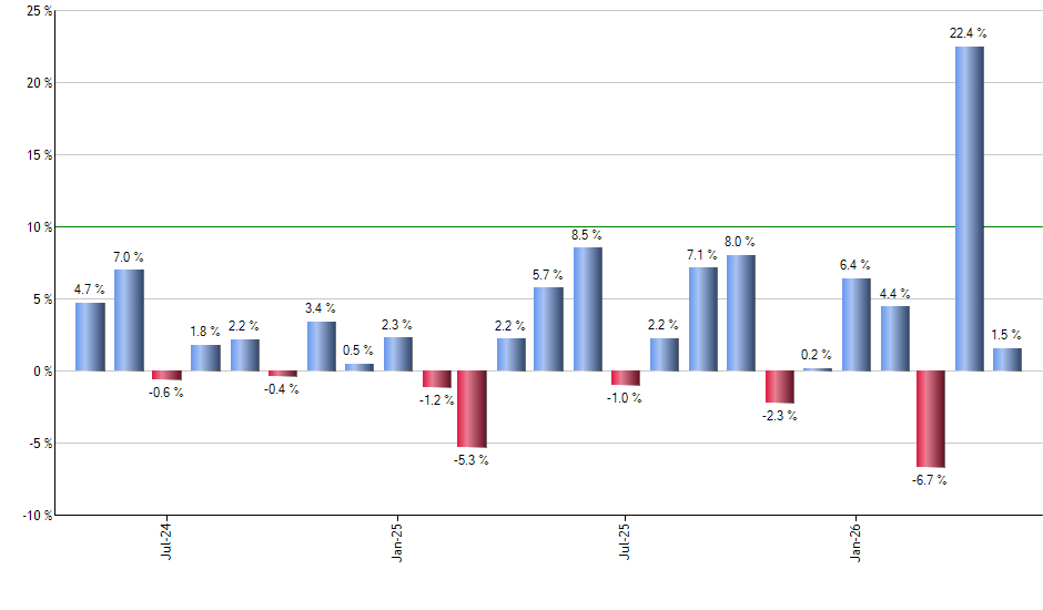 AOK monthly returns chart