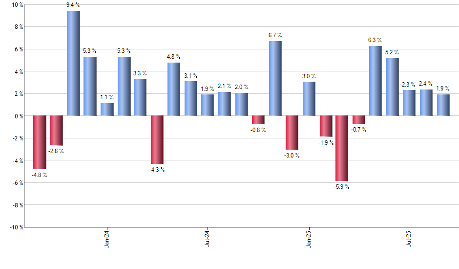 KBWD monthly returns chart
