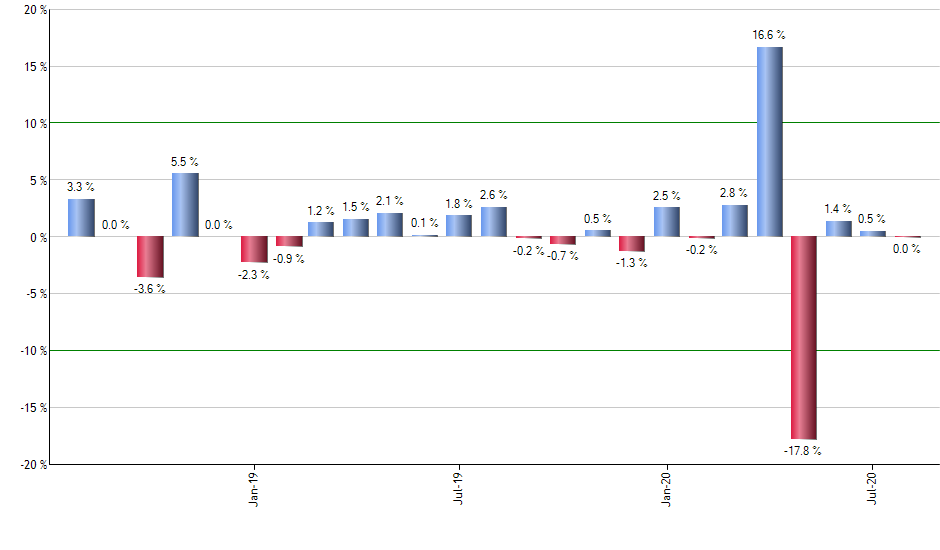 IDOG monthly returns chart