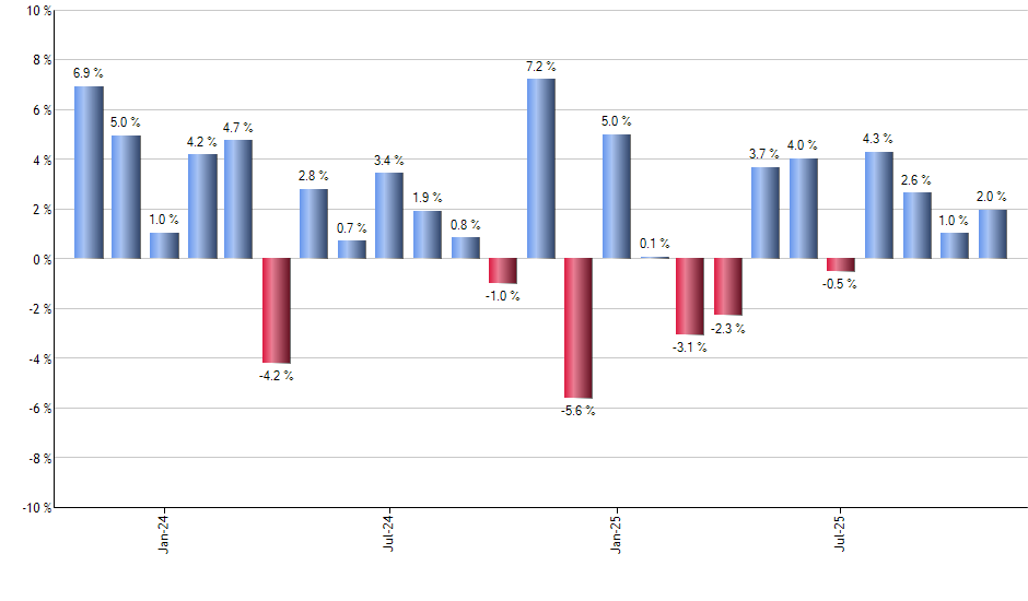 IYE monthly returns chart