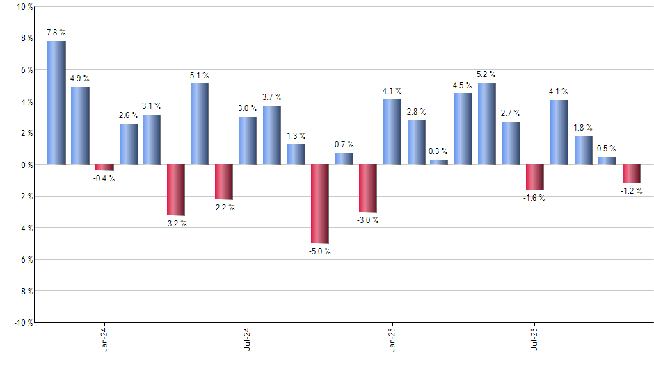 UNH monthly returns chart