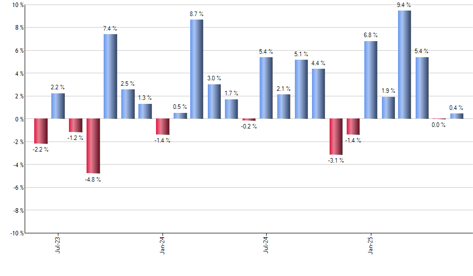 HEZU monthly returns chart