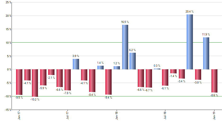 BICK monthly returns chart