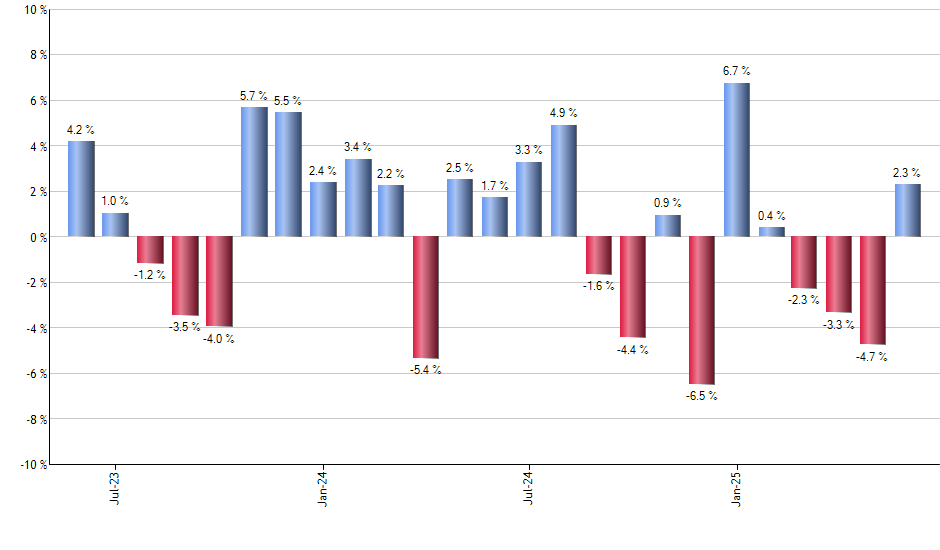 TQQQ monthly returns chart