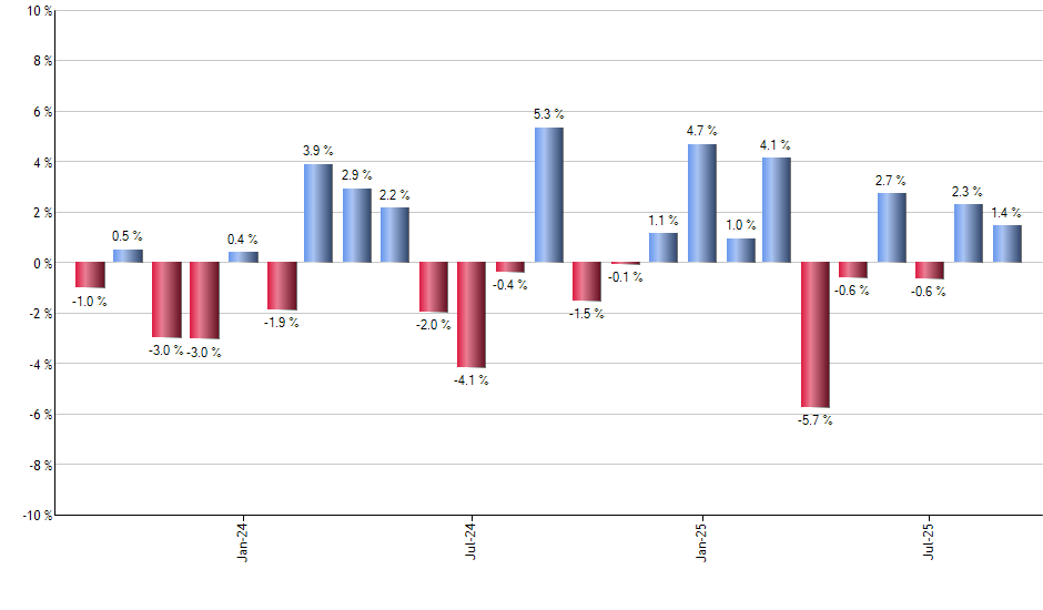 IGF monthly returns chart