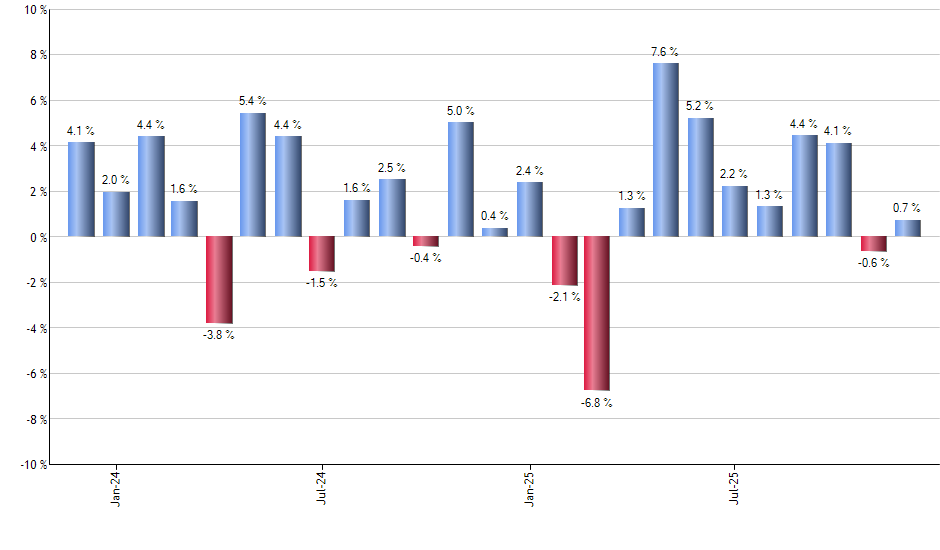 EALT monthly returns chart