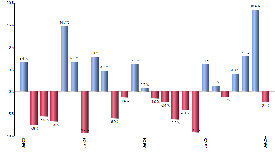 LHX monthly returns chart