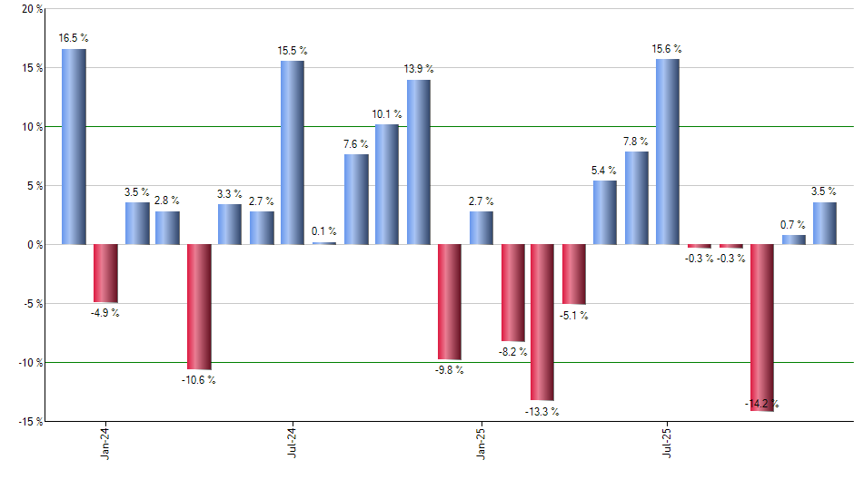 XMVM monthly returns chart