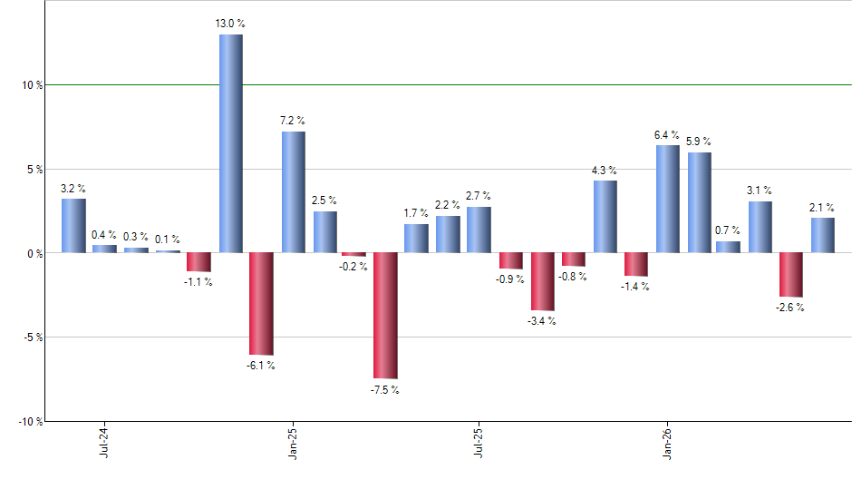UYG monthly returns chart
