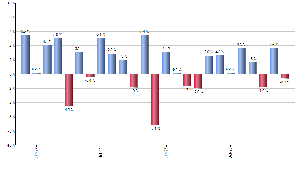 FNGU monthly returns chart