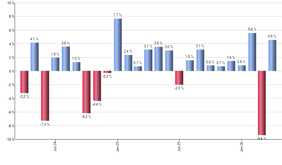 SLQD monthly returns chart